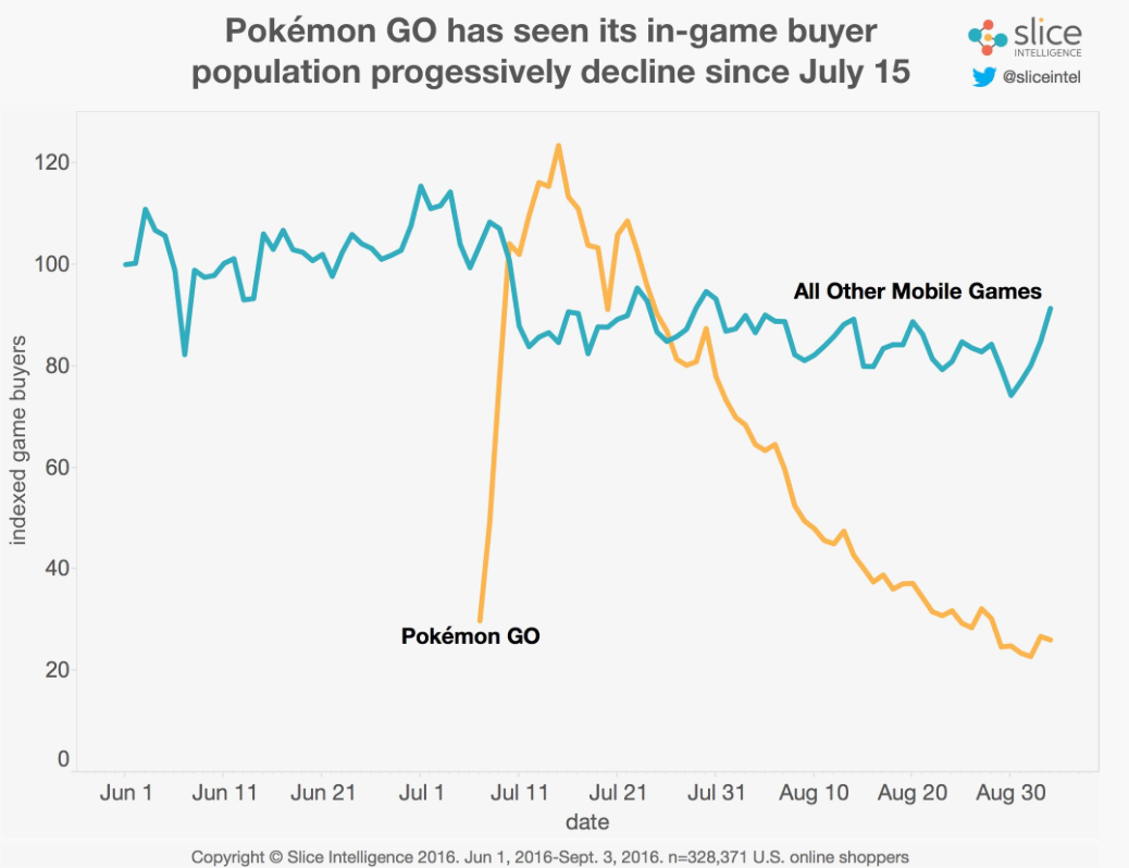 Pokemon GO in-app purchases