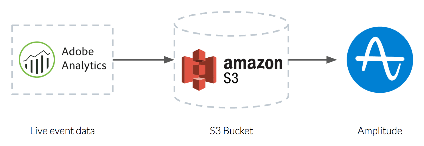 Adobe Analytics Integration with Amplitude