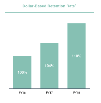zuora-s1-dollar-based-retention-rate