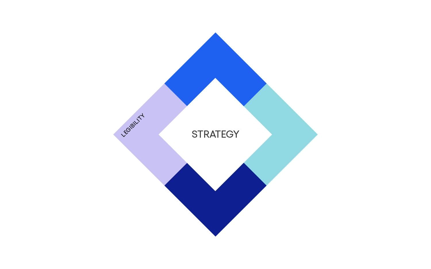 Coherent strategy: legibility