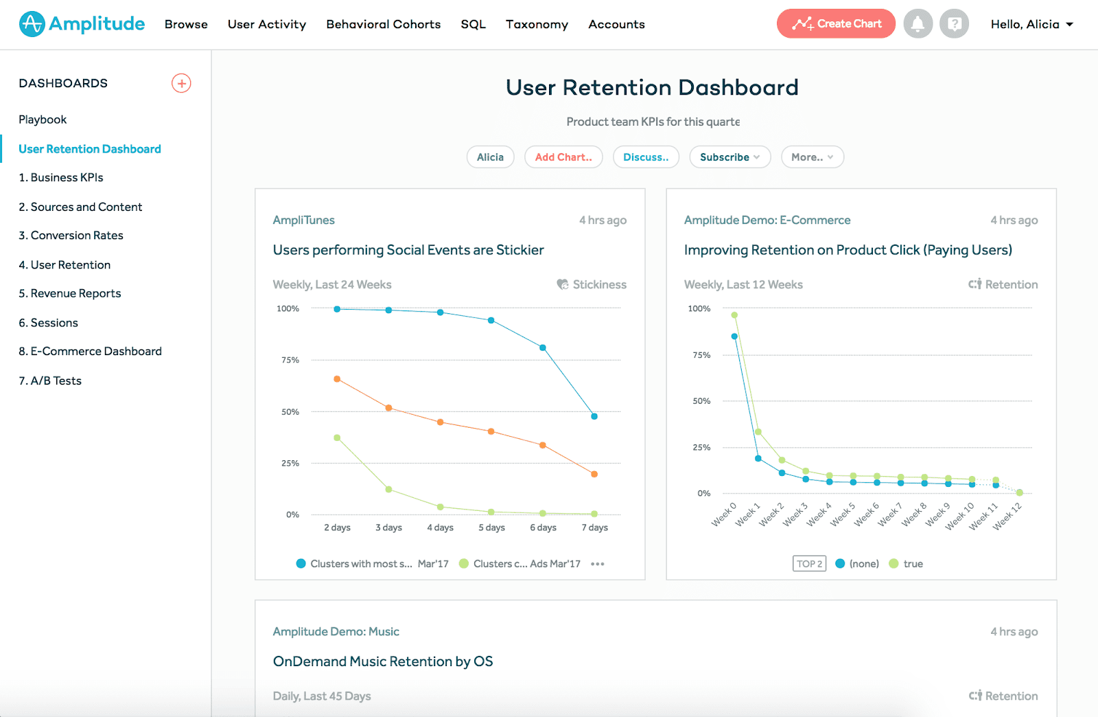 User retention dashboard