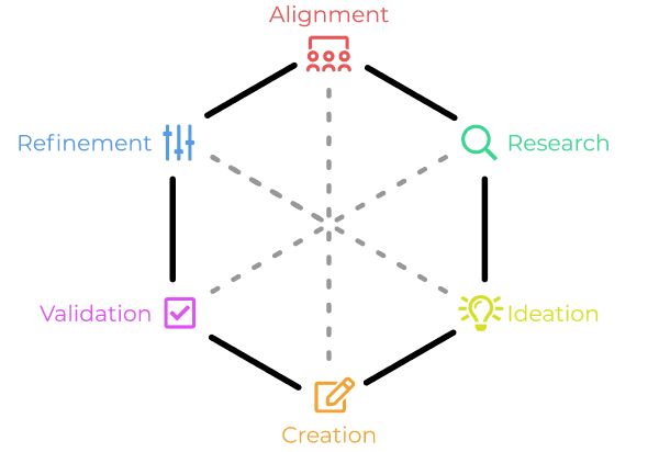 Phases of product discovery