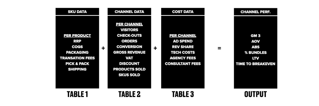 Calculate channel performance