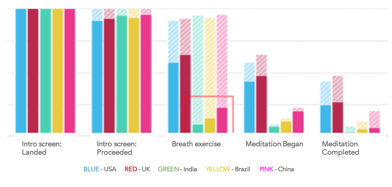 A segmented look at user retention