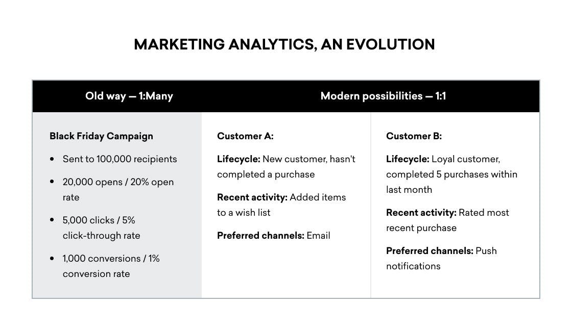 Evolution of marketing analytics