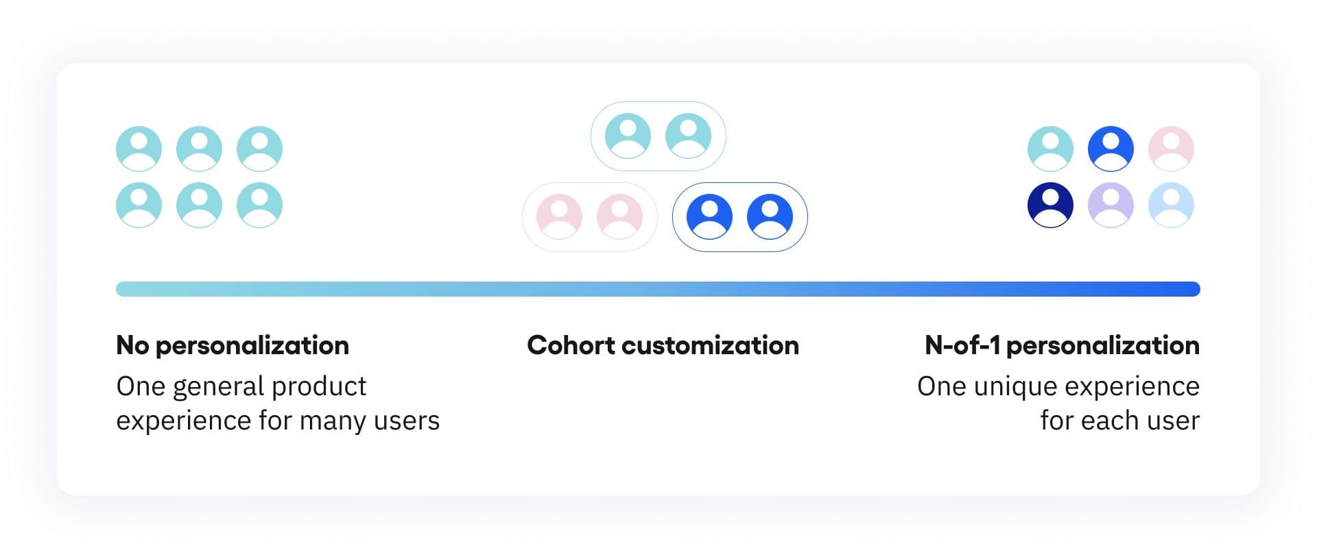 AI personalization spectrum