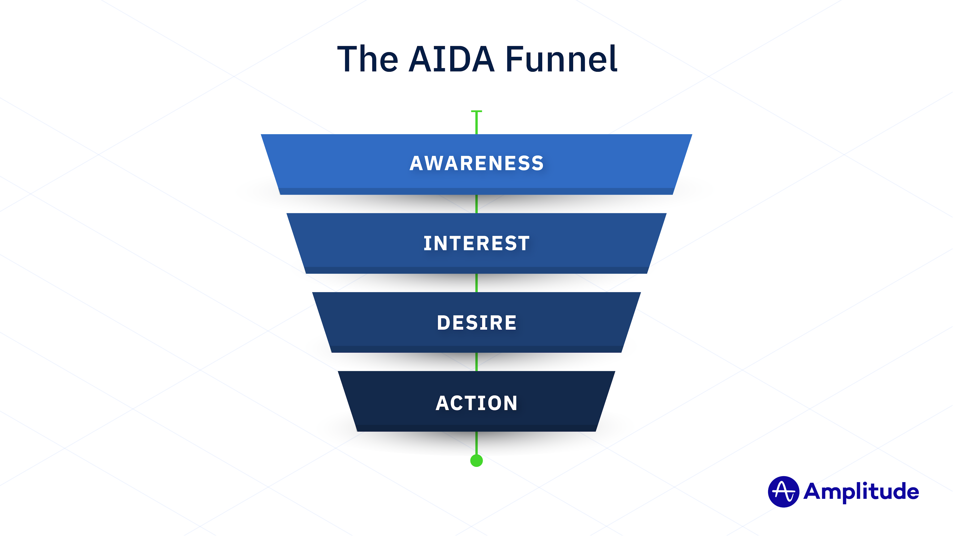 The AIDA model has four steps: awareness, interest, desire, and action