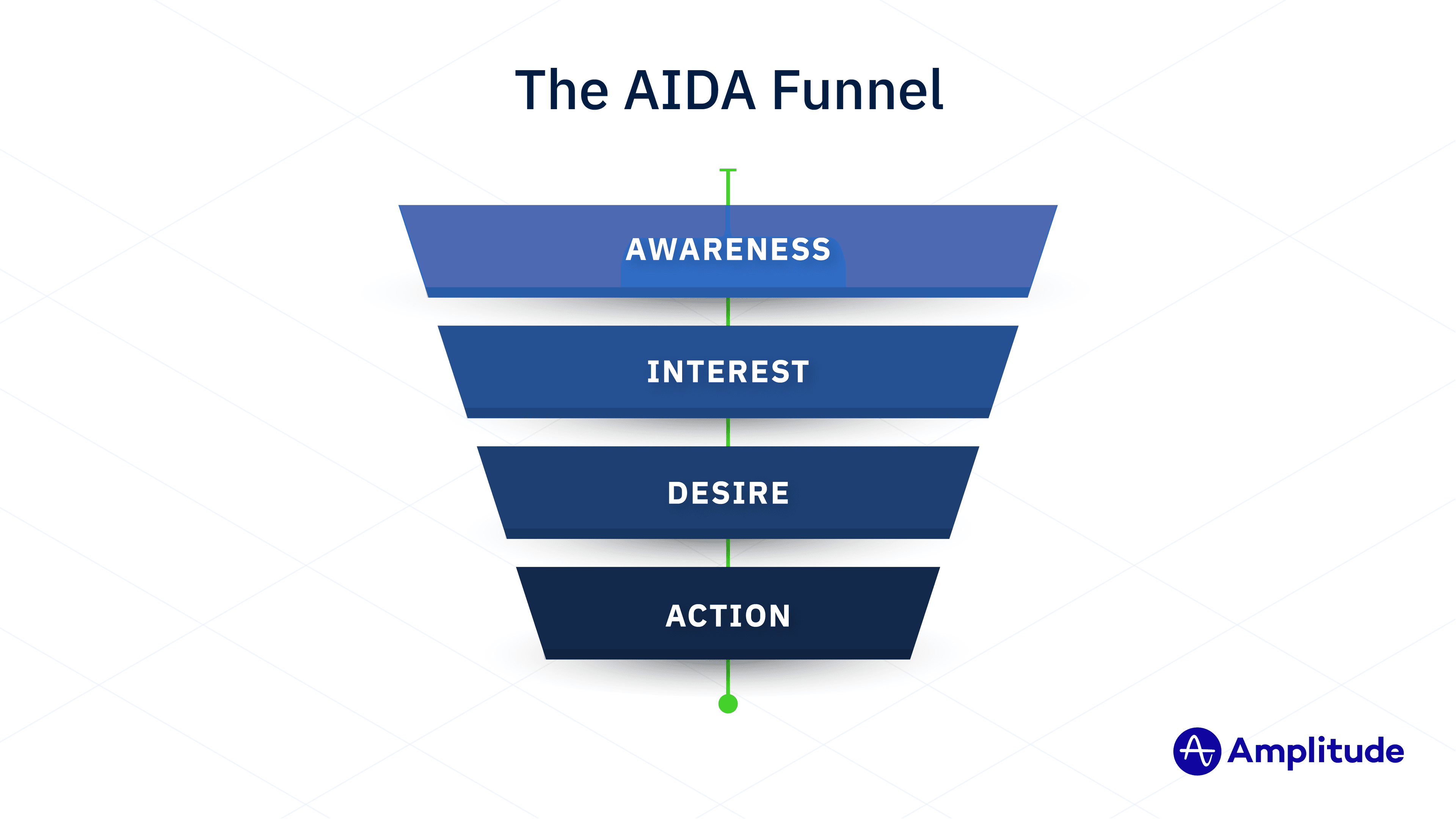 The AIDA model has four steps: awareness, interest, desire, and action