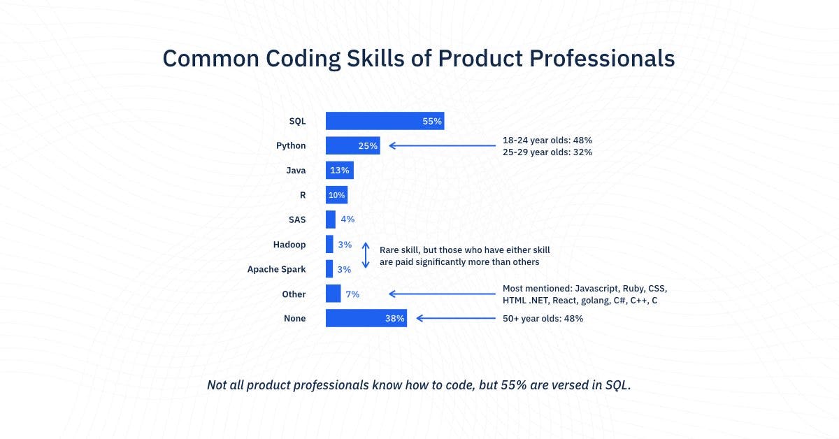 Common Coding Skills of Product Professionals