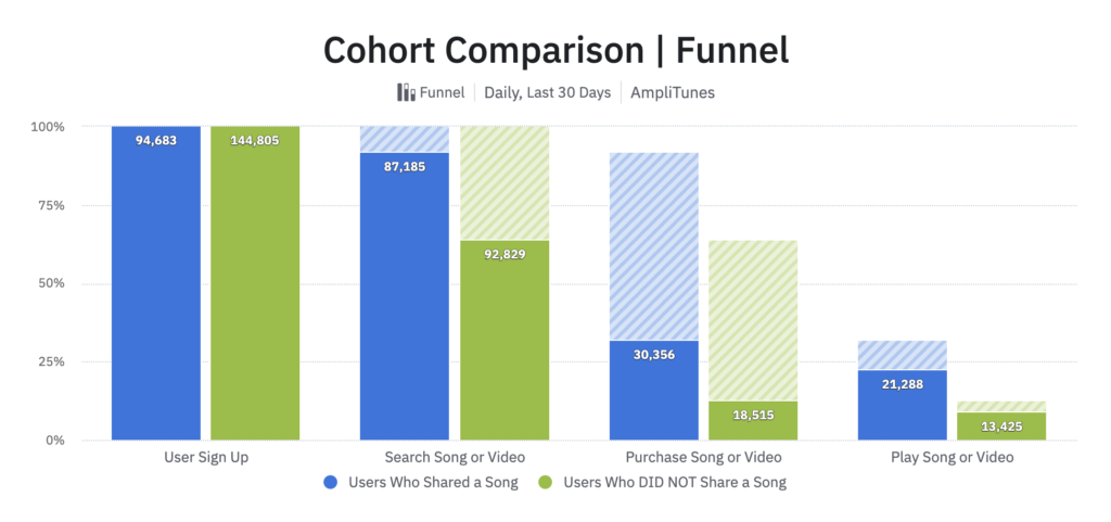 cohort comparison funnel graph