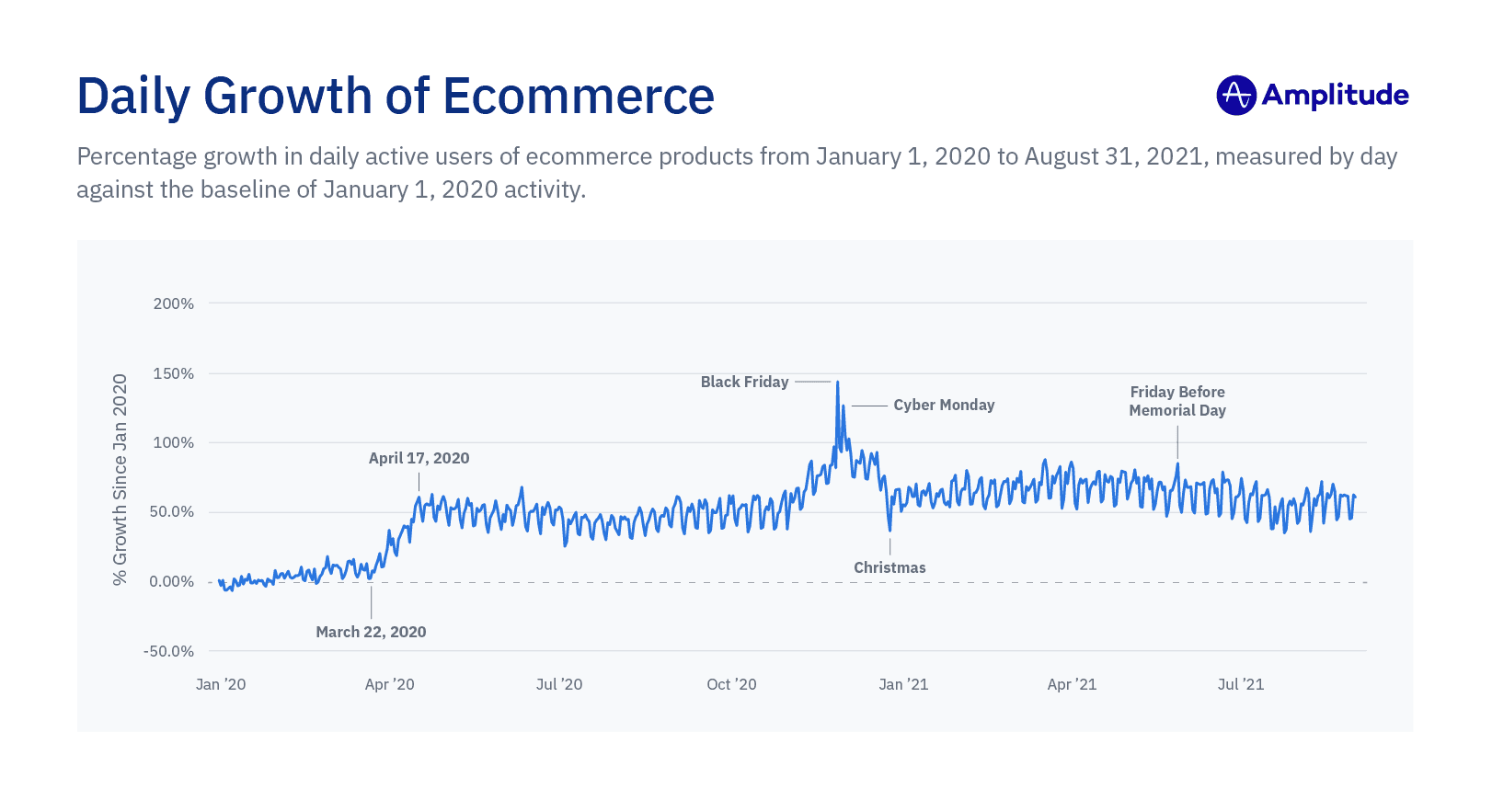 Amplitude Product Report 2021: Daily Ecommerce Activity