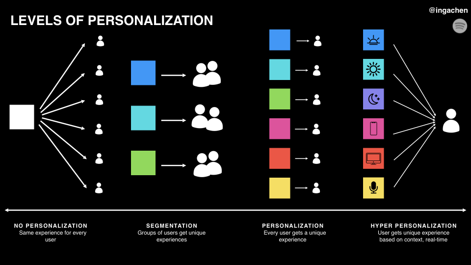 Levels of Personalization