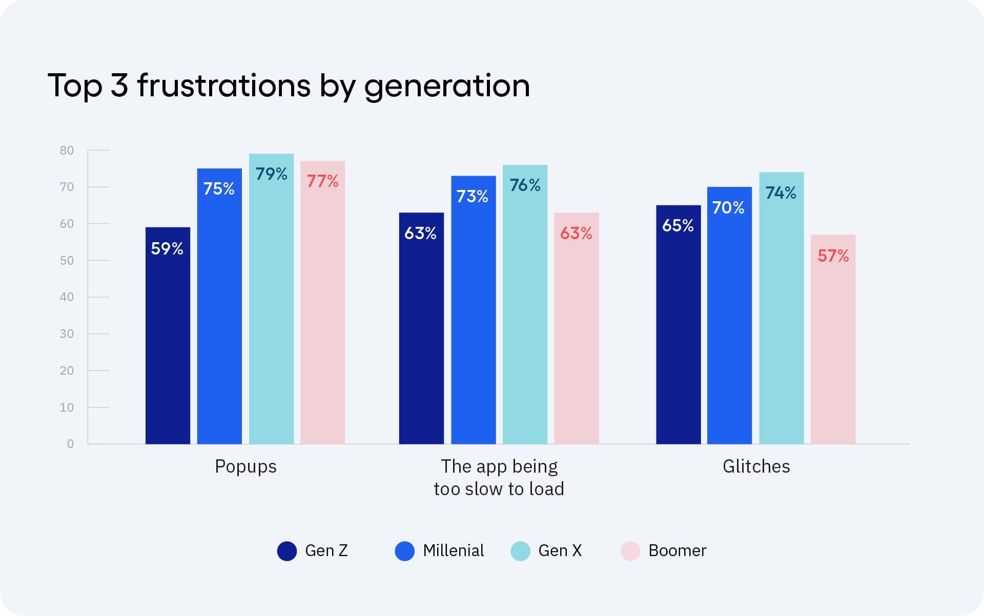 Chart of the top 3 frustrations by generation (Gen Z, Millenial, Gen X, and Boomers). These are popups, the app being too slow to load, and glitches.