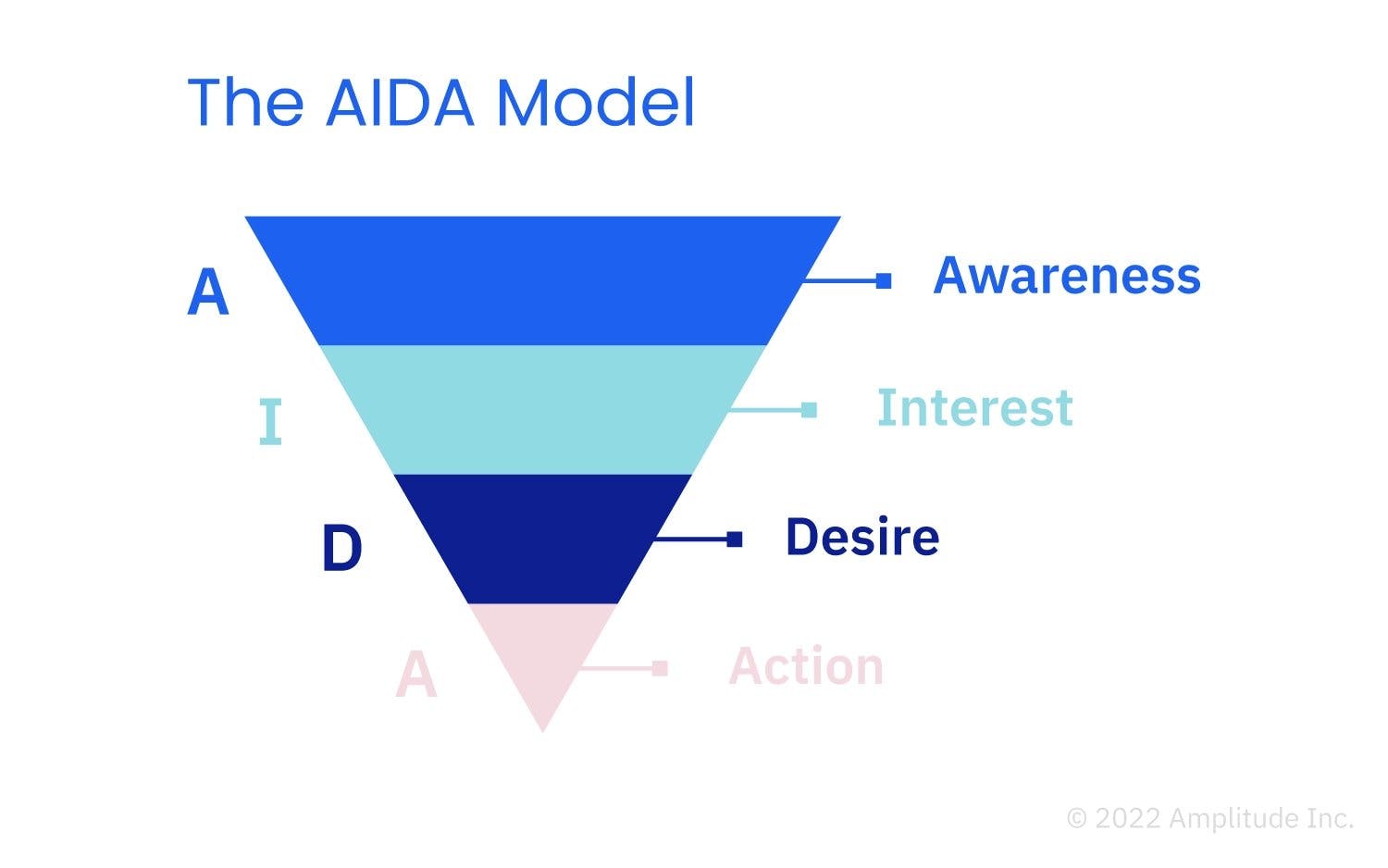 AIDA model funnel diagram