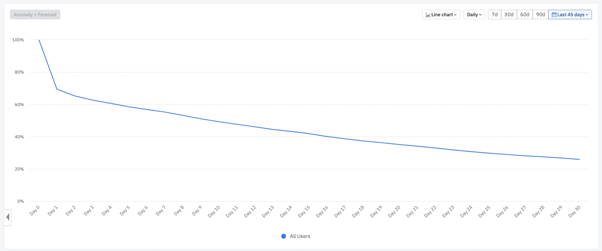 Standard retention chart