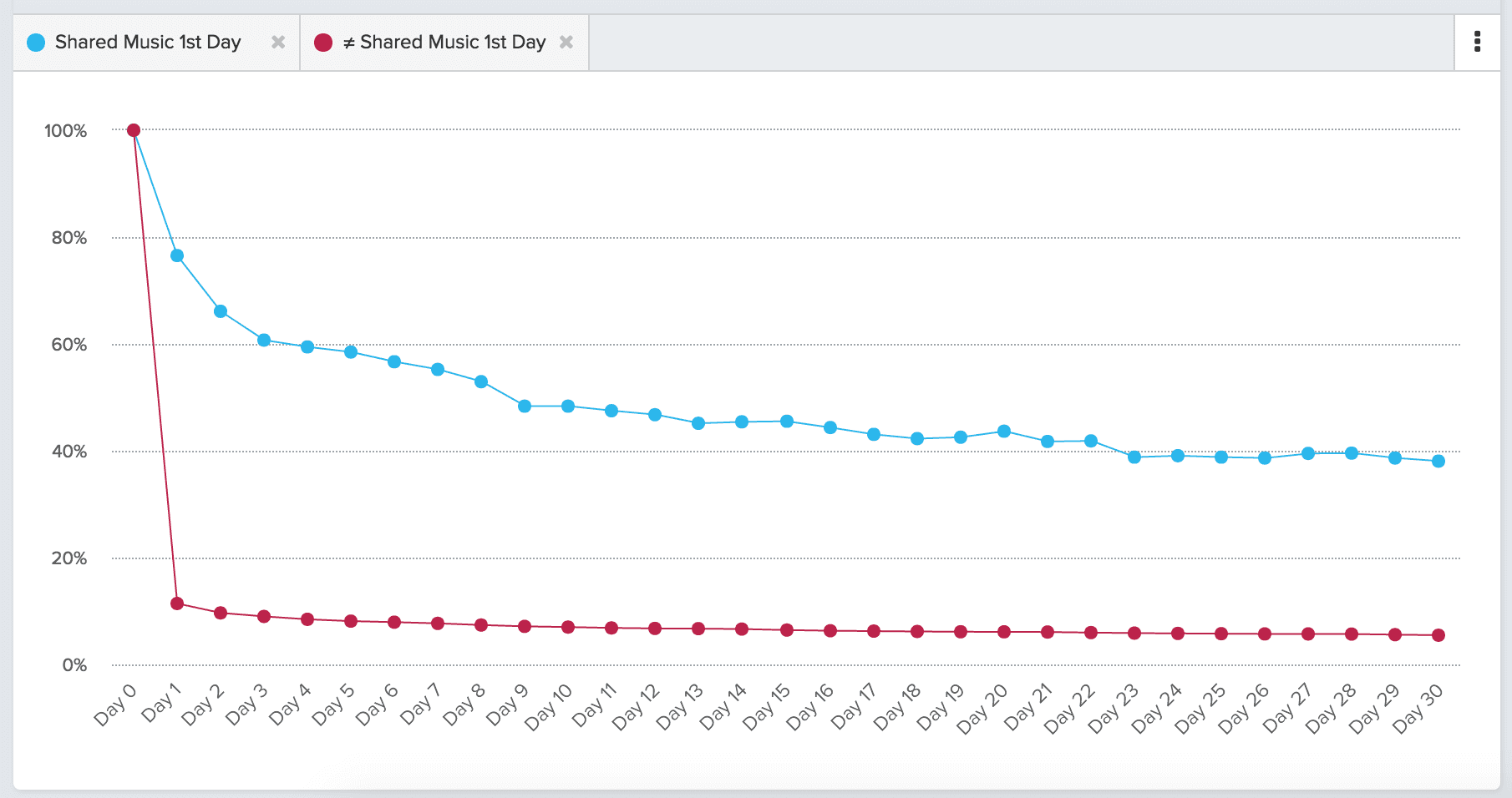 comparison of retention curves of two cohorts