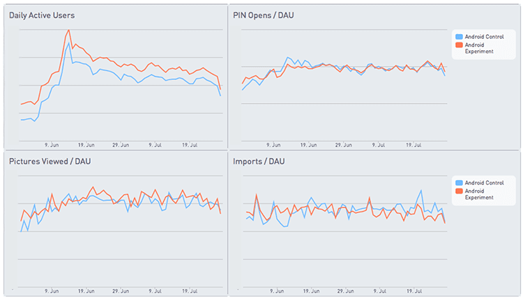 graph of custom metrics that Keepsafe keeps track of using Redshift data