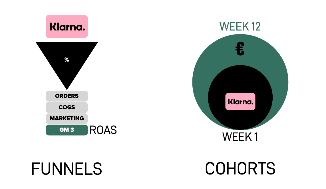 Measuring the true impact of a campaign over time. The Klarna funnel needs to account for orders, COGS, and marketing.