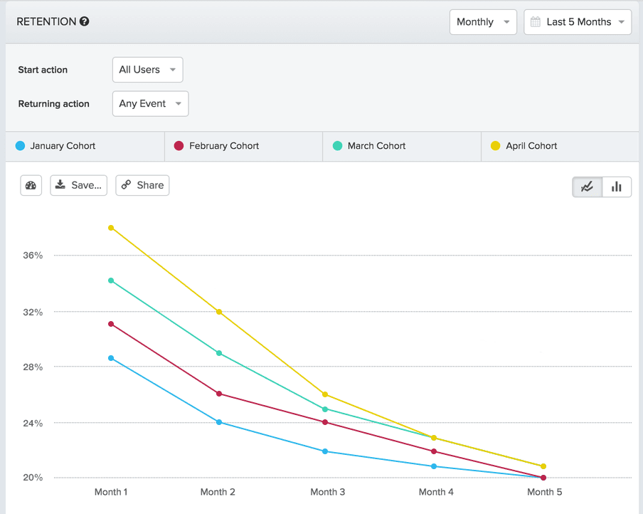 monthly retention rate for four acquisition cohorts