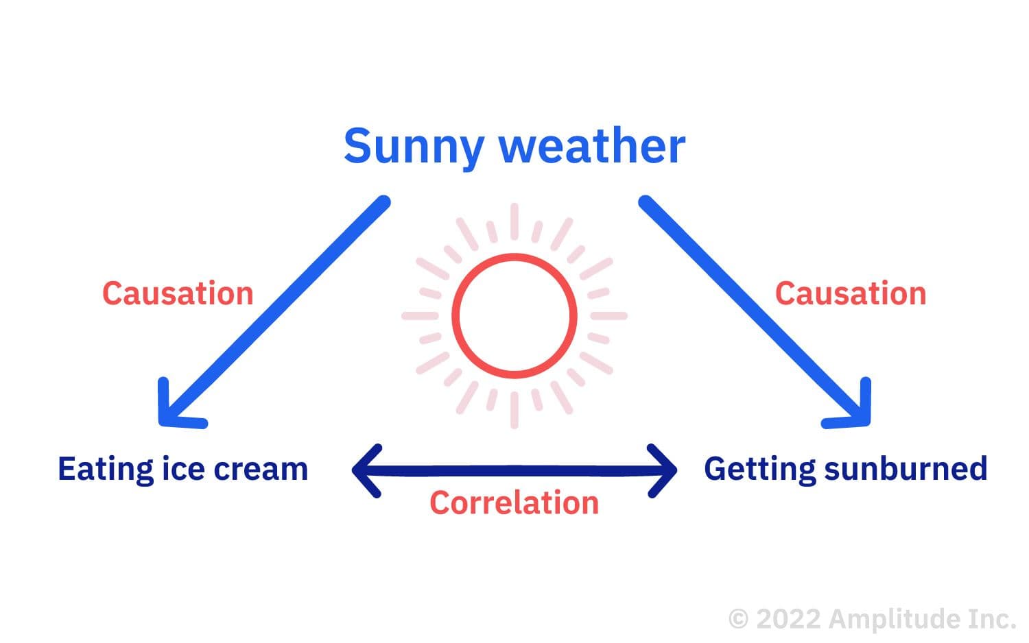 Amplitude's blog image-Correlation vs Causation