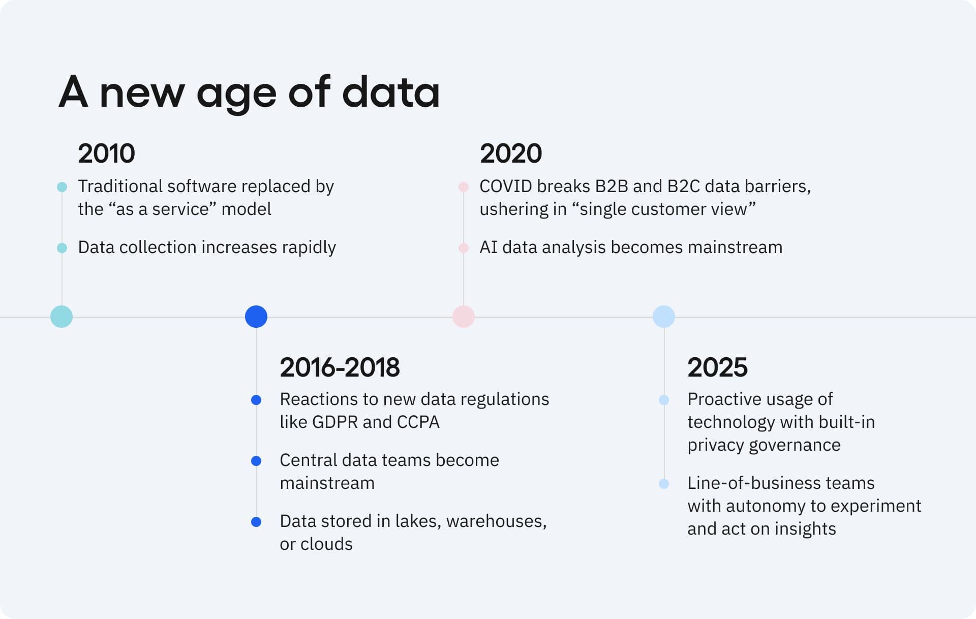 A new age of data: timeline