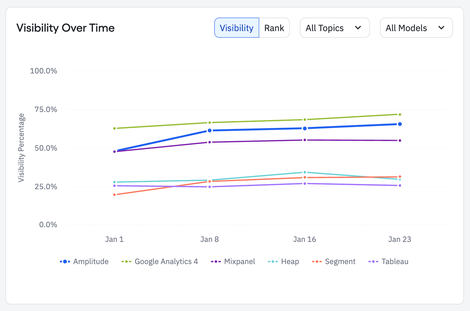 AI Visibility - Visibility over time