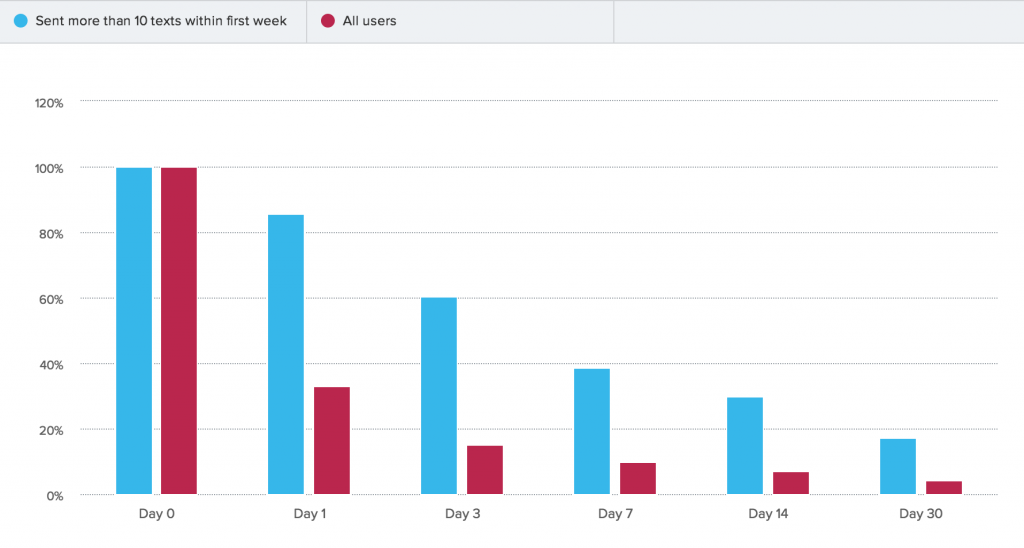 nth day retention for all users versus users who sent more than 10 texts within the first week of app use