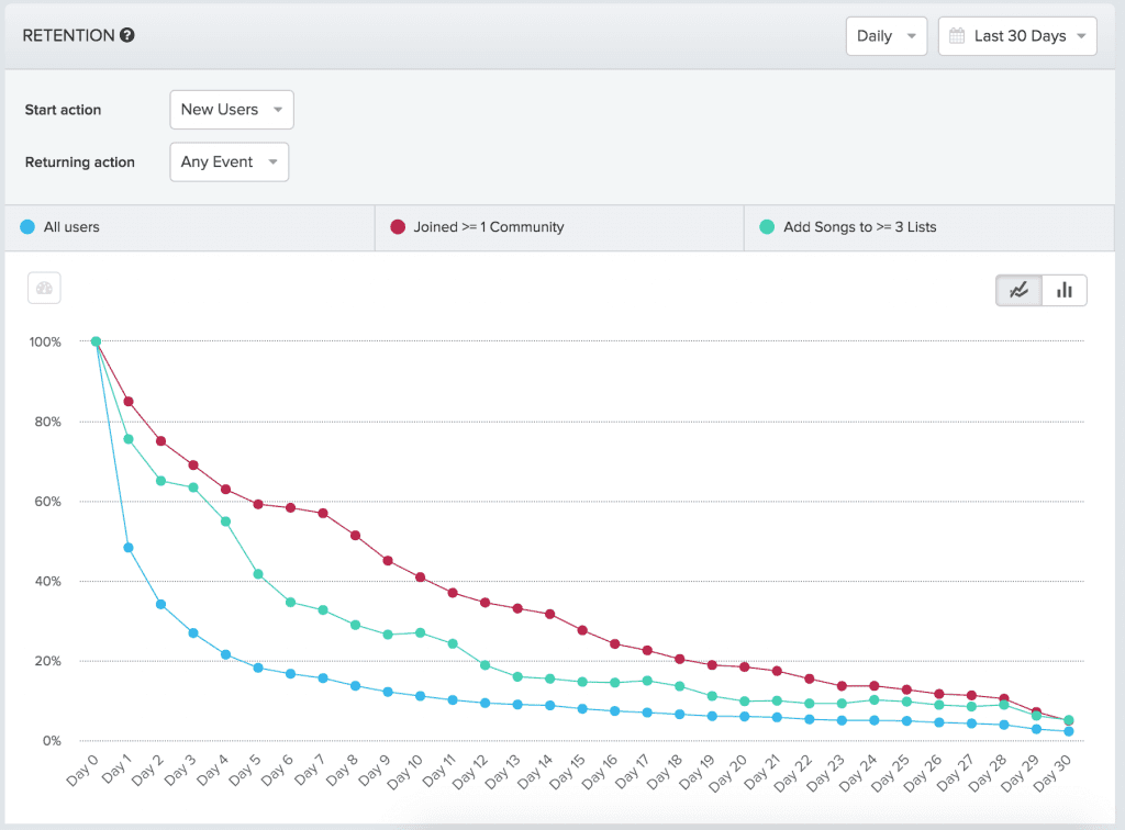 retention rate of users who added songs
