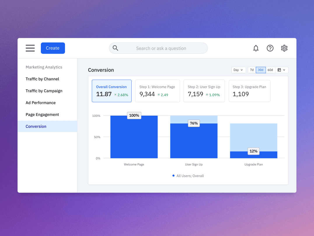 Análisis de embudo de conversión que muestra los puntos de fricción y las oportunidades de optimización