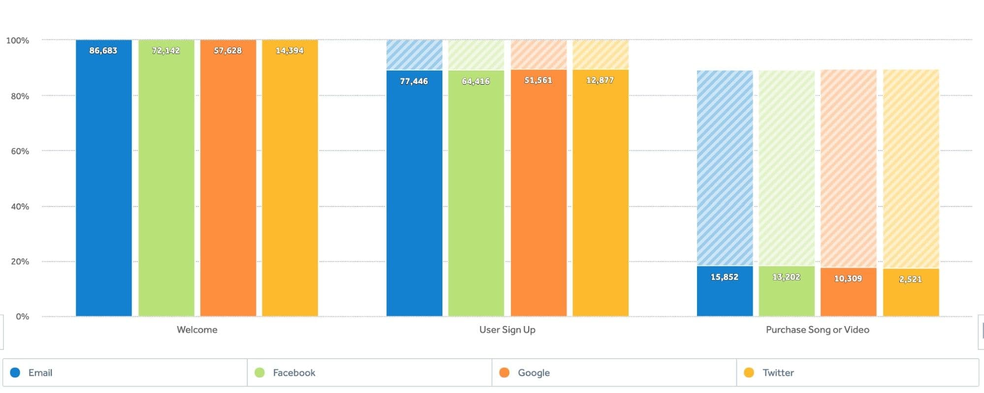 funnel analysis user retention