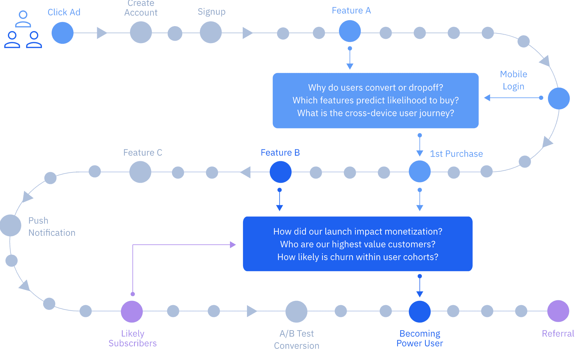 Digital customer journey
