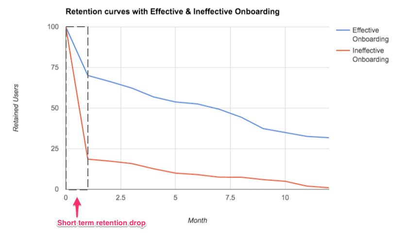 retention with and without effective user onboarding