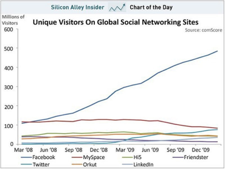 unique-visitors-social-networks