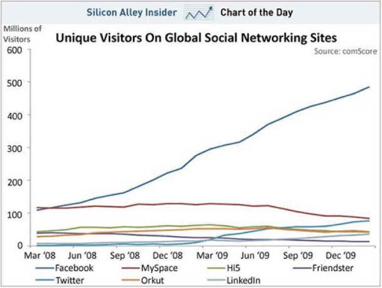 unique-visitors-social-networks