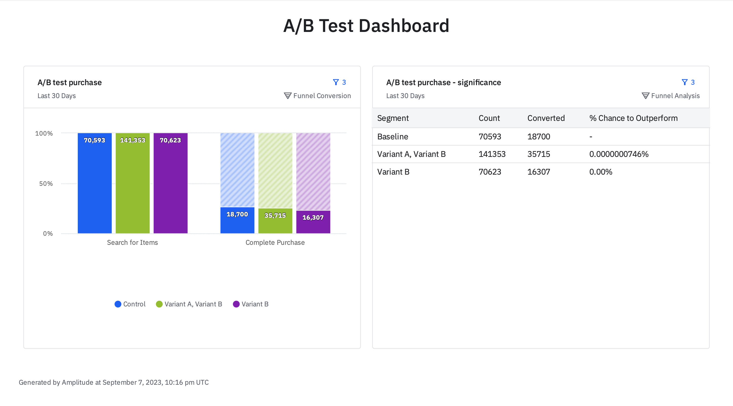 A/B Test Dashboard in Amplitude Experiment showing a summary of variant performance