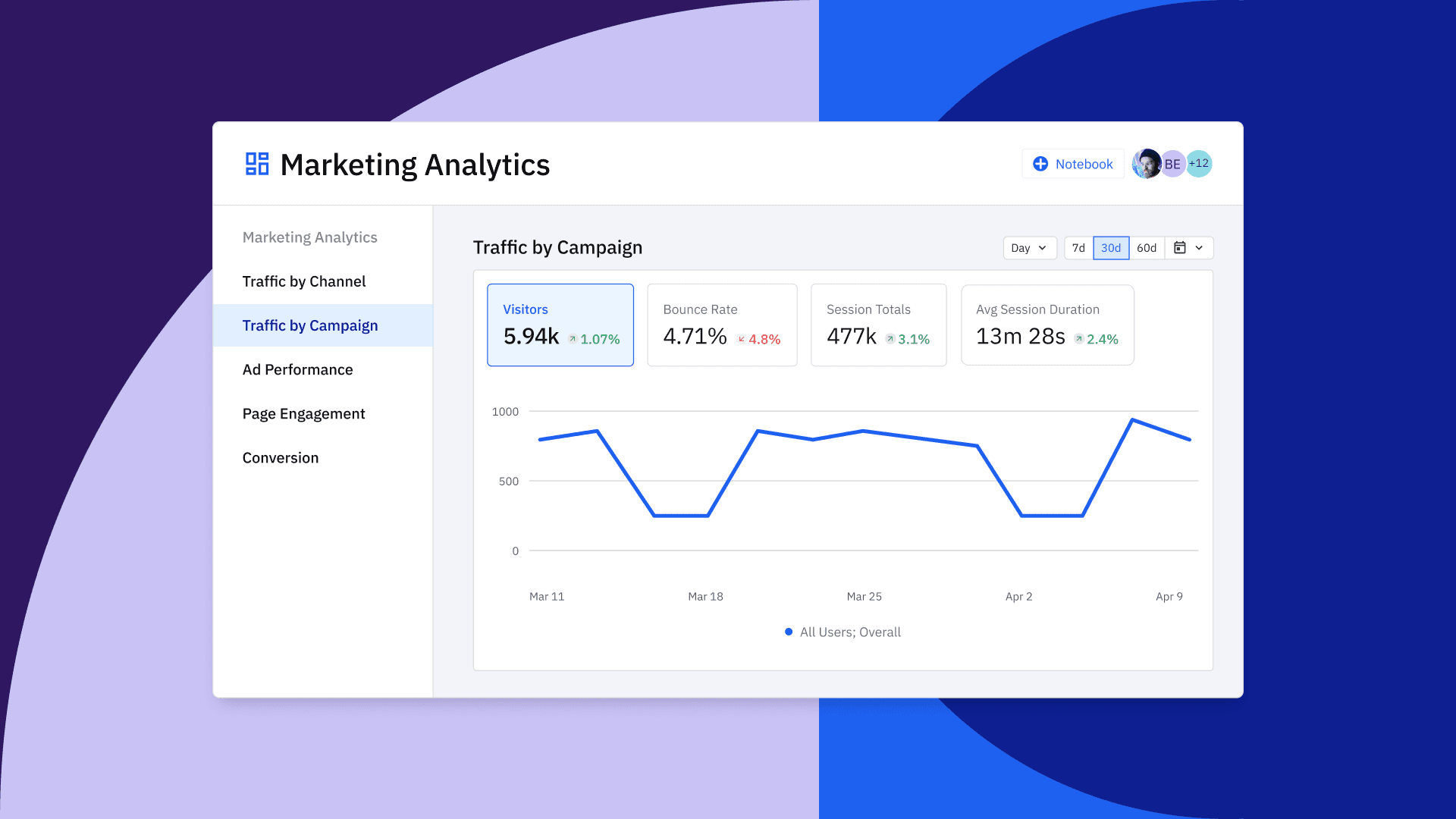 Amplitude marketing analytics product dashboard