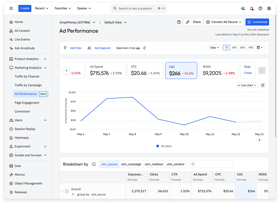 Ad performance overview