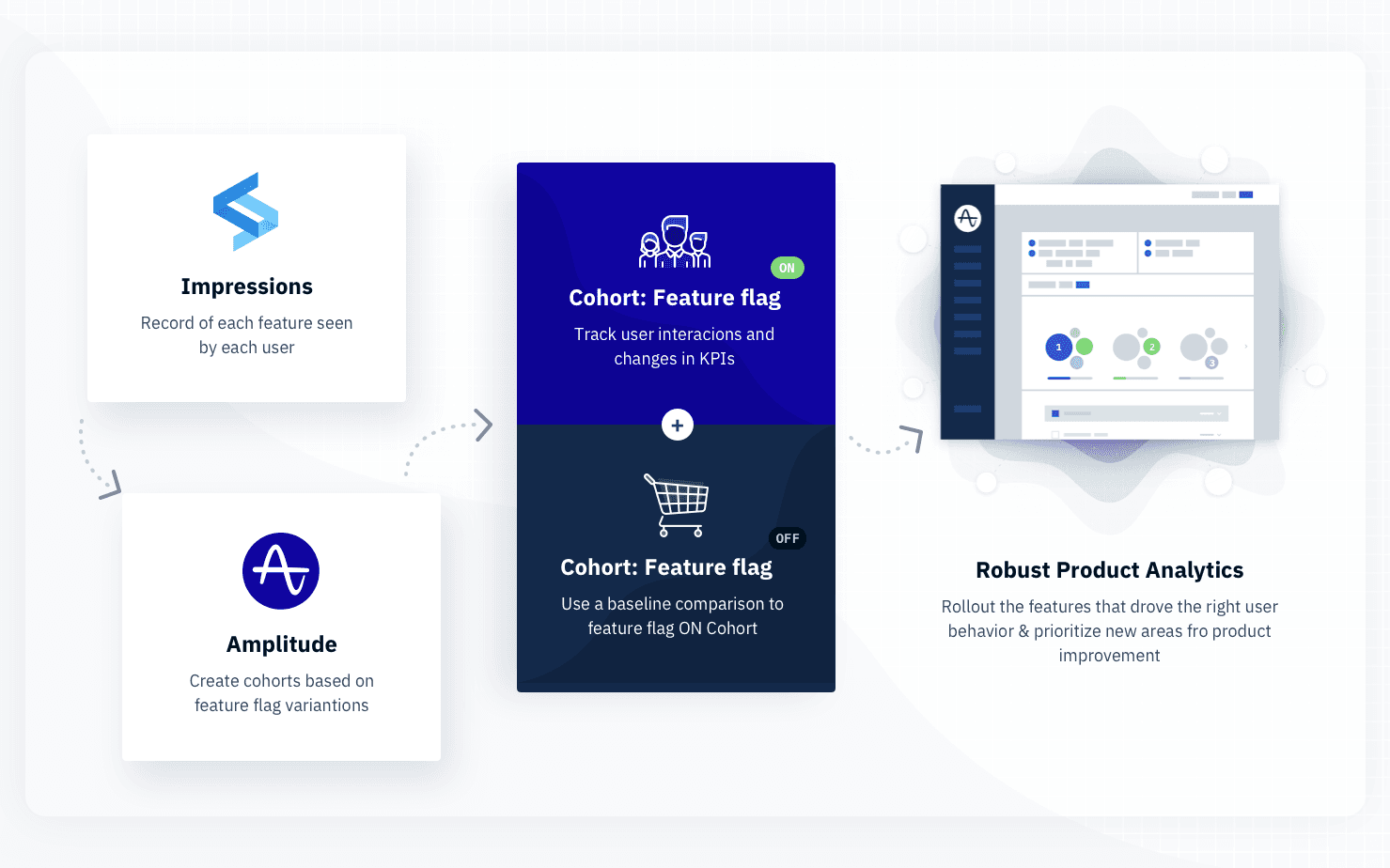 How the Amplitude and Split integration works