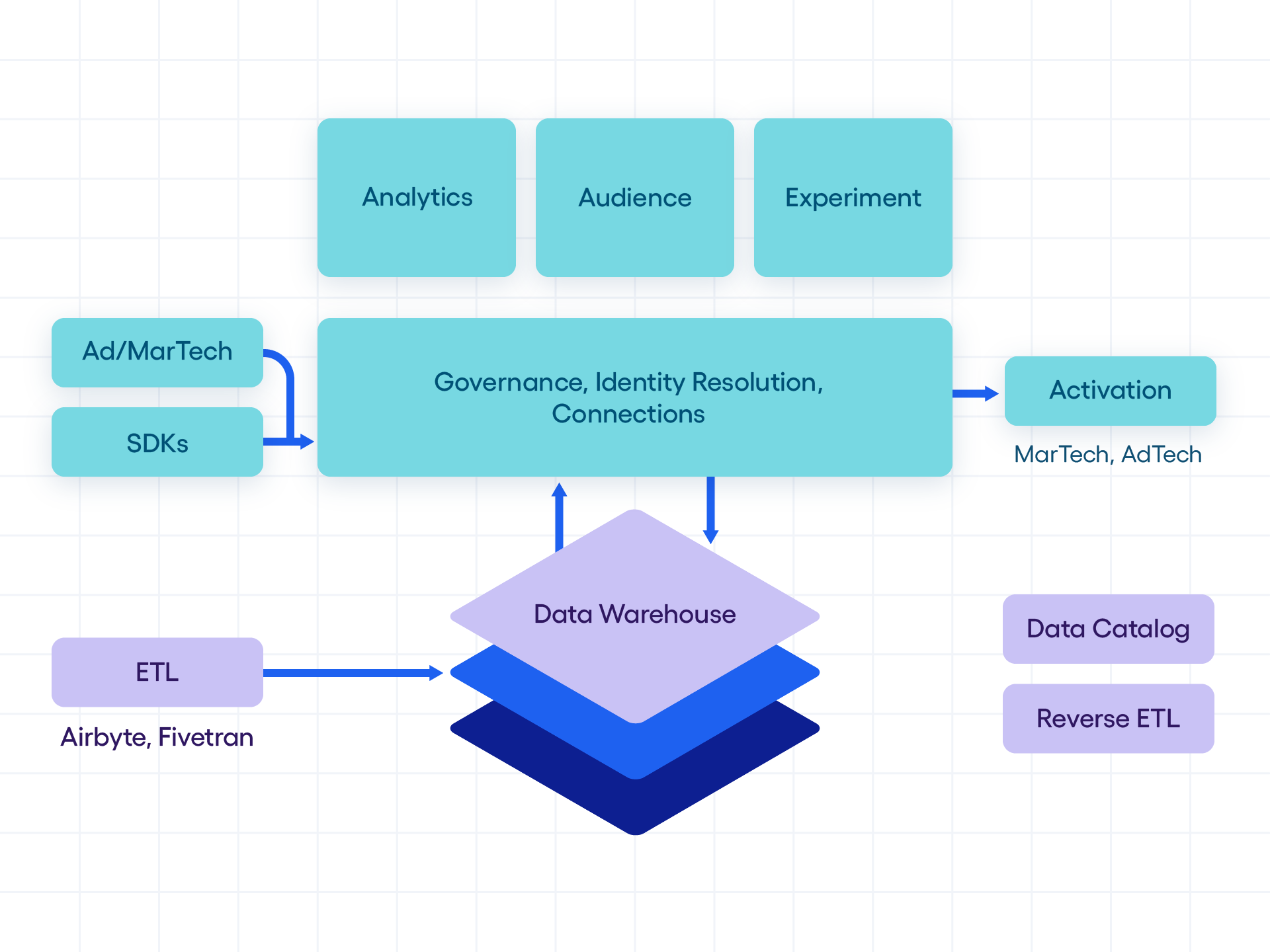 A map showing the relation between Amplitude’s platform and the Data Warehouse.