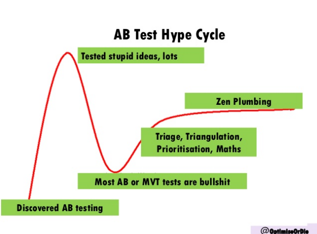 AB Test Hype Cycle