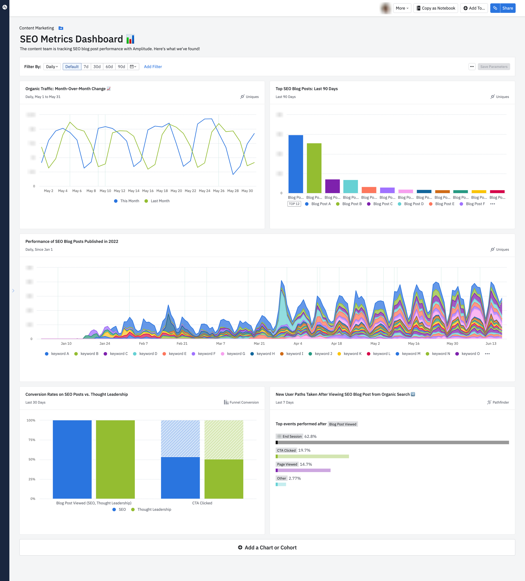 SEO Metrics dashboard - track KPIs and blog post performance in Amplitude