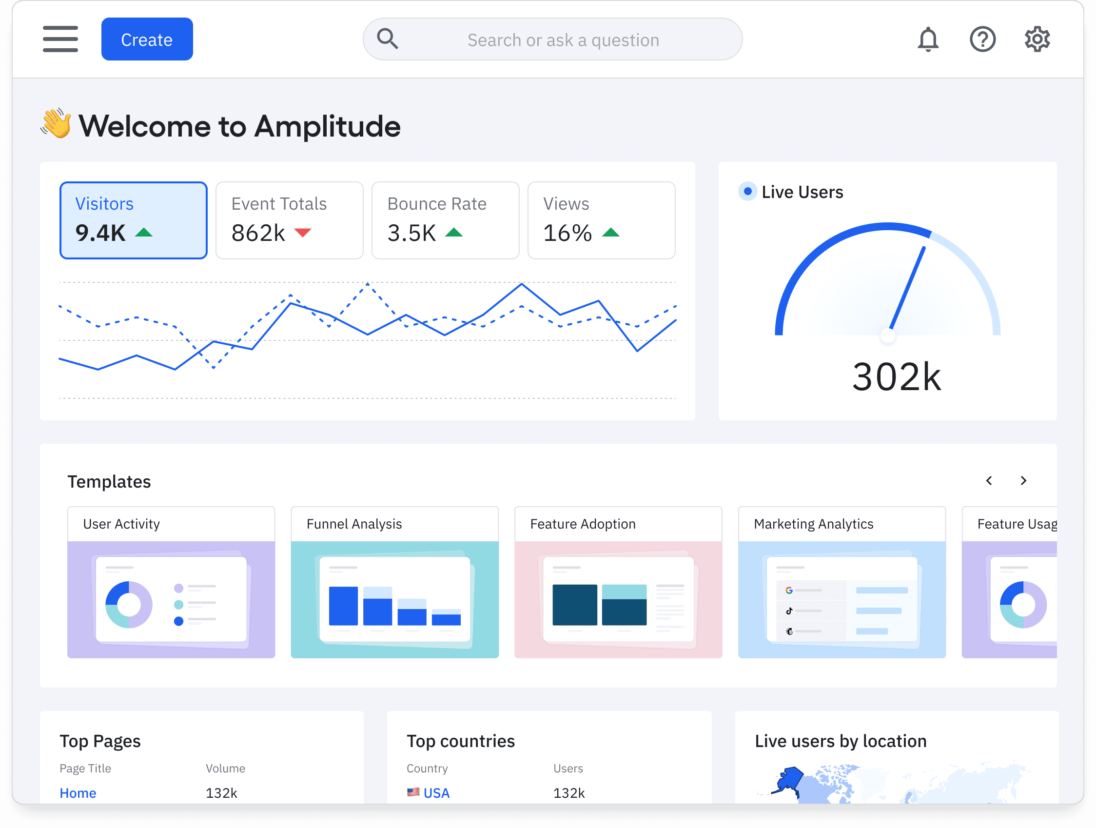 Amplitude analytics dashboard