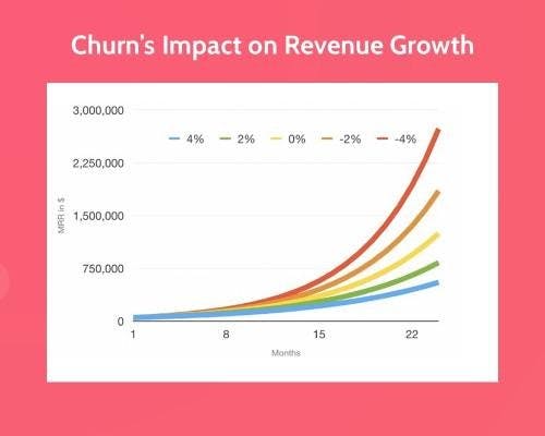 user-churn-revenue-growth