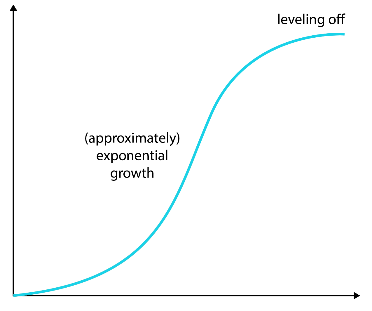 growth s curve