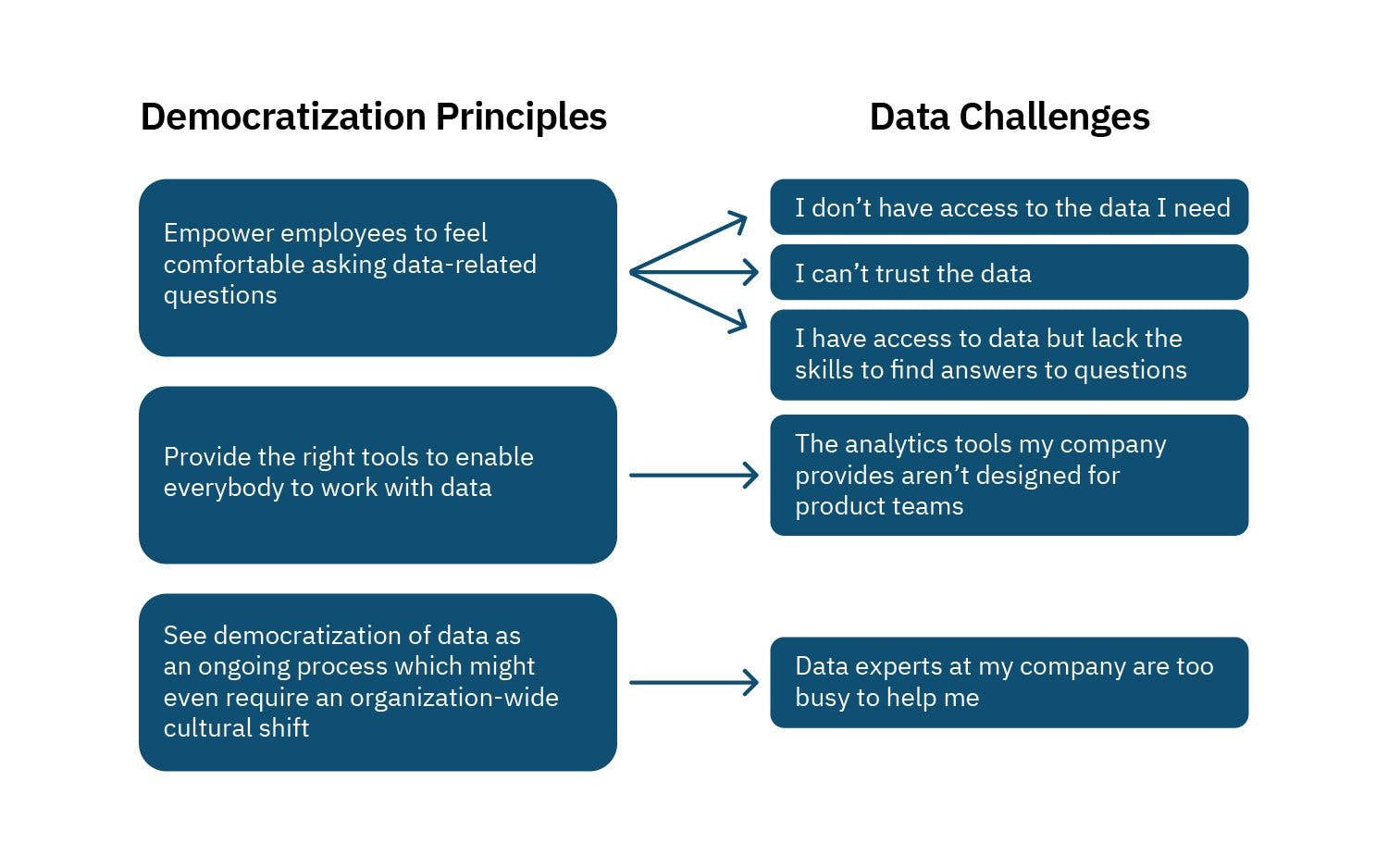 Data democratization principles