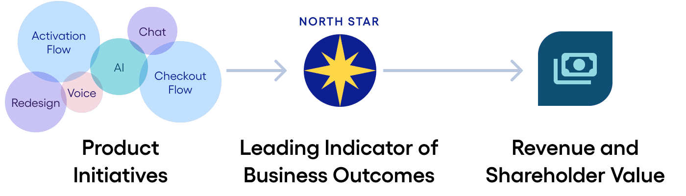 initiatives to value