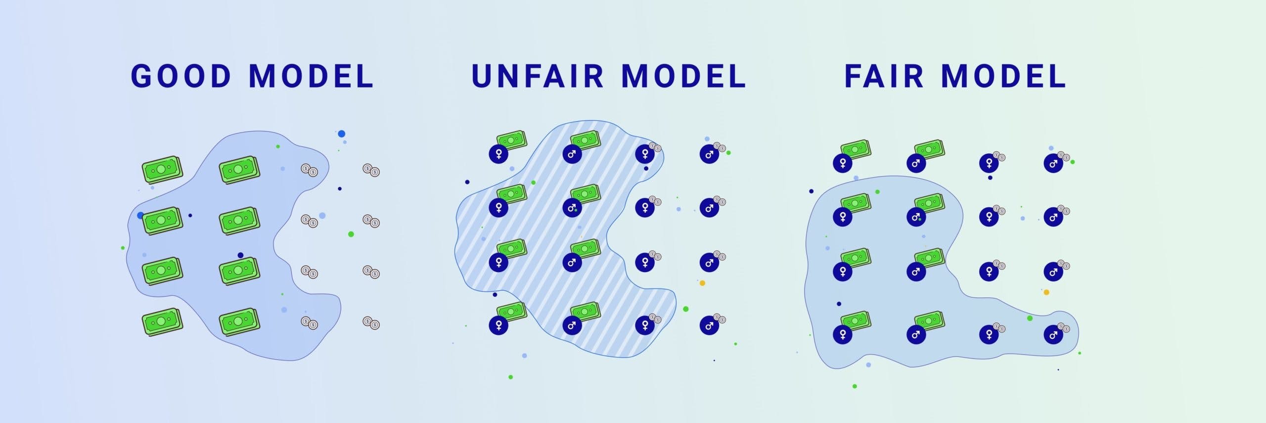 Ensuring fairness in machine learning is important but not straightforward.