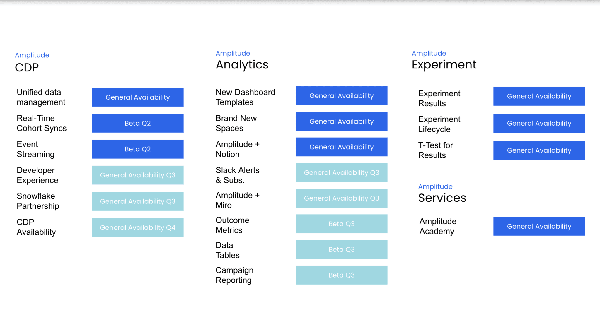 A chart of when new capabilities are available