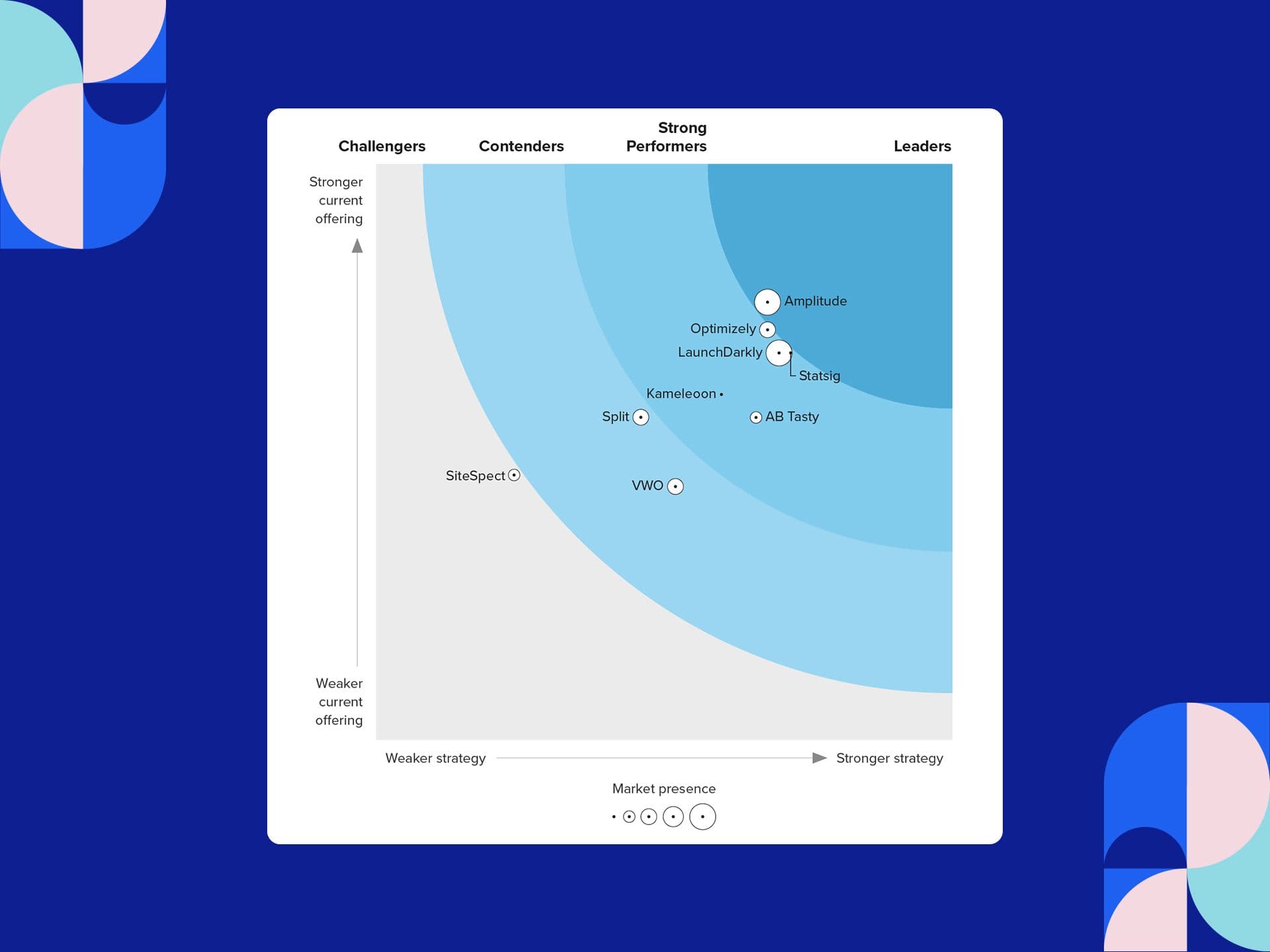 Forrester names Amplitude the only Leader in The 2024 Forrester Wave™ for Feature Management and Experimentation Solutions