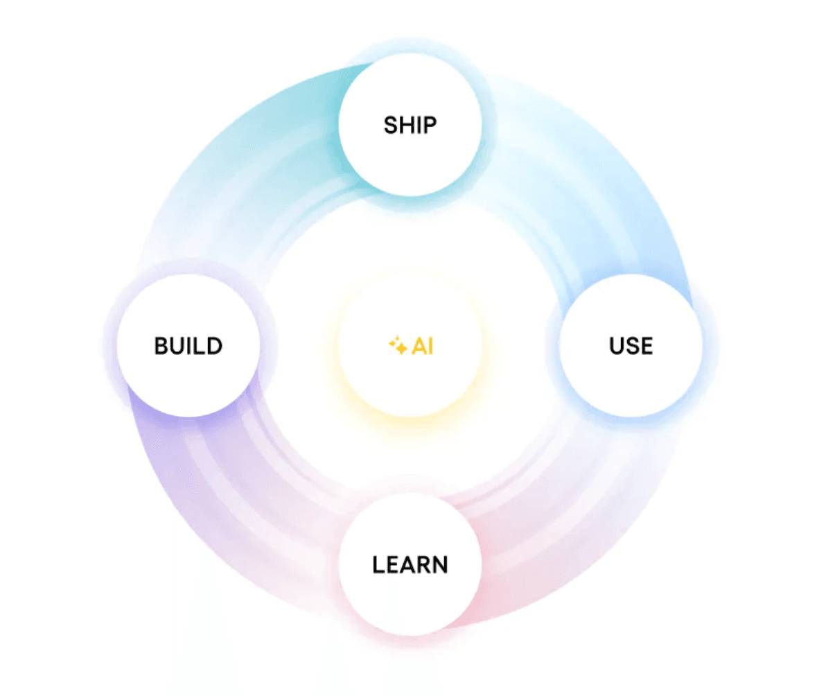product improvement loop diagram